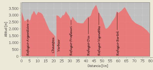 Perfil de la travesía Chamonix-Zermat